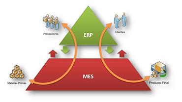 erp系统对MES项目能起到什么作用？
