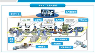 智能工厂智能制造执行系统的流程分析