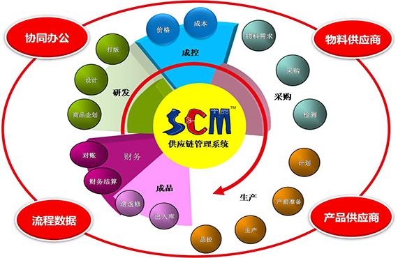 解锁企业高效运营之钥：SCM系统不可或缺的作用