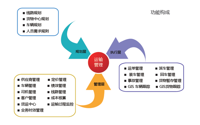 TMS运输管理系统