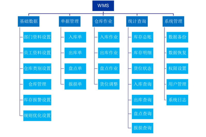 wms系统