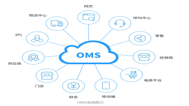 oms系统